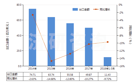 2014-2018年3月中國聚酯短纖＜85%棉混染色平紋布（平米重＞170g）(HS55142100)出口總額及增速統(tǒng)計